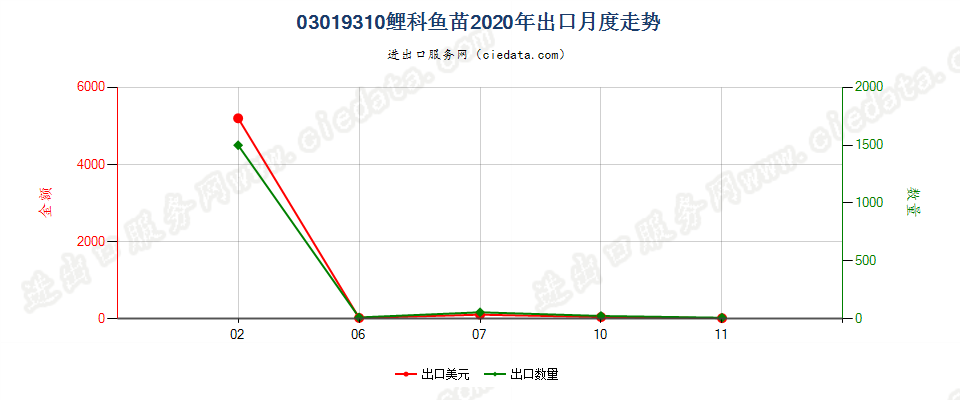 03019310鲤科鱼苗出口2020年月度走势图