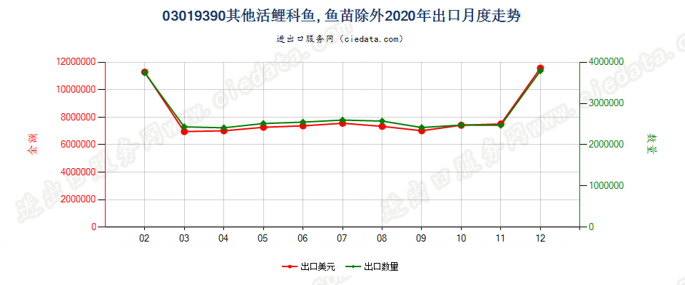 03019390其他活鲤科鱼, 鱼苗除外出口2020年月度走势图