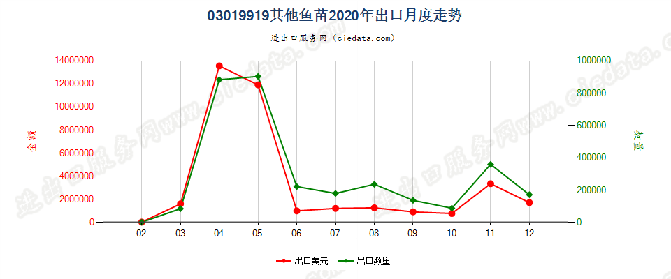 03019919其他鱼苗出口2020年月度走势图