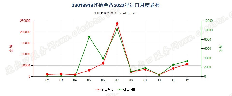 03019919其他鱼苗进口2020年月度走势图