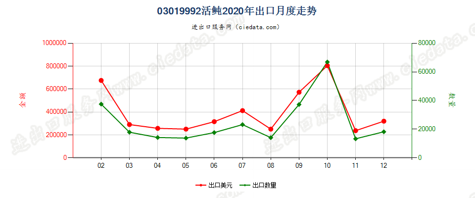 03019992活的鲀出口2020年月度走势图