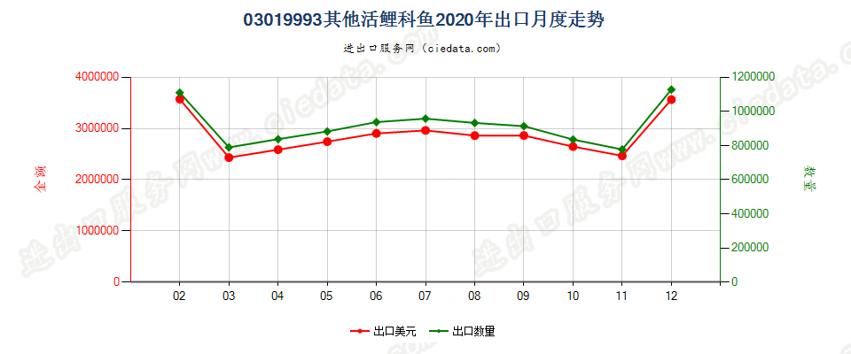 03019993其他活鲤科鱼出口2020年月度走势图