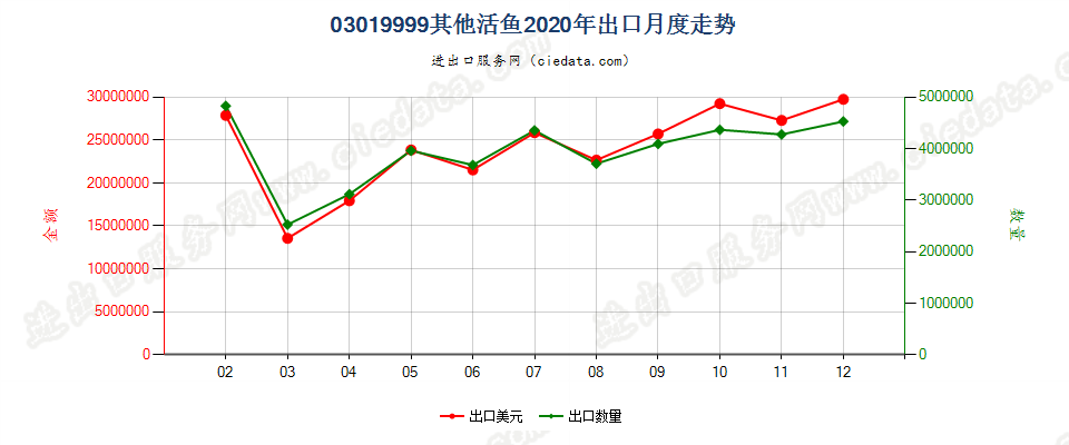 03019999其他活鱼出口2020年月度走势图