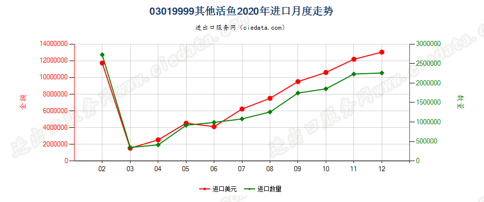 03019999其他活鱼进口2020年月度走势图