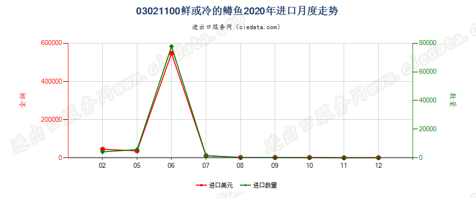 03021100鲜或冷的鳟鱼进口2020年月度走势图