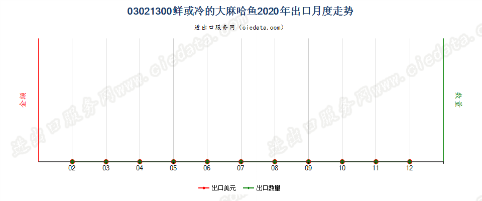03021300鲜或冷的大麻哈鱼出口2020年月度走势图