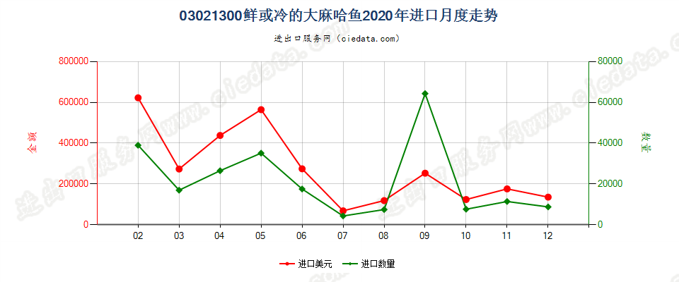 03021300鲜或冷的大麻哈鱼进口2020年月度走势图