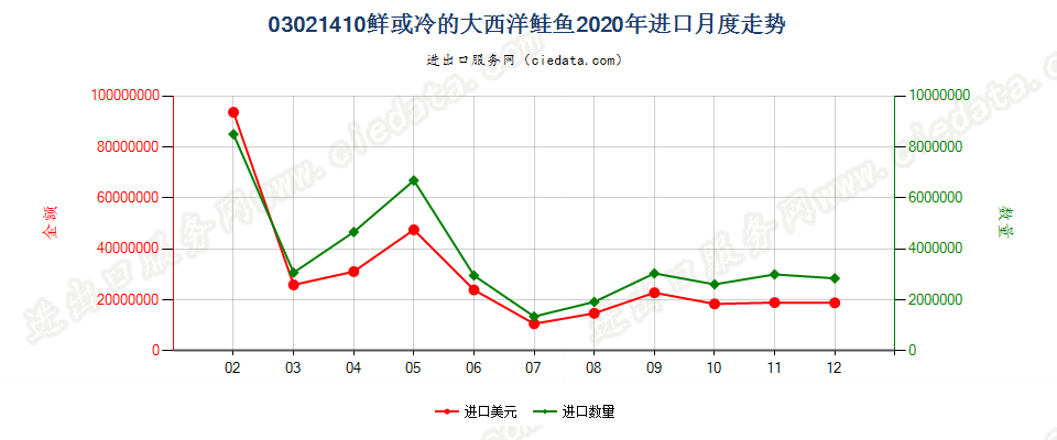 03021410鲜或冷的大西洋鲑鱼进口2020年月度走势图