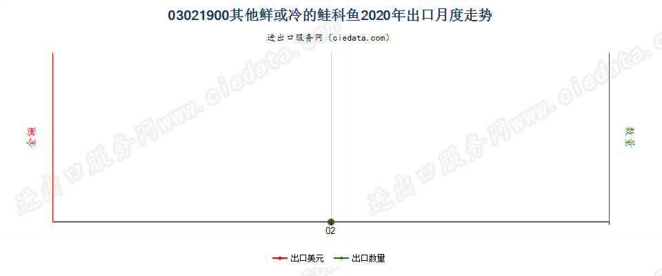 03021900其他鲜或冷的鲑科鱼出口2020年月度走势图