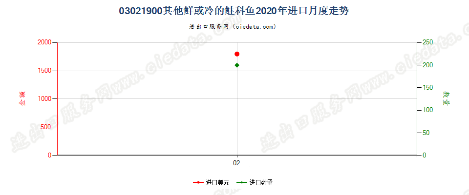 03021900其他鲜或冷的鲑科鱼进口2020年月度走势图