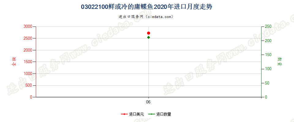 03022100鲜或冷的庸鲽鱼进口2020年月度走势图