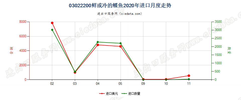 03022200鲜或冷的鲽鱼进口2020年月度走势图