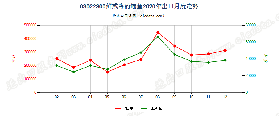 03022300鲜或冷的鳎鱼出口2020年月度走势图