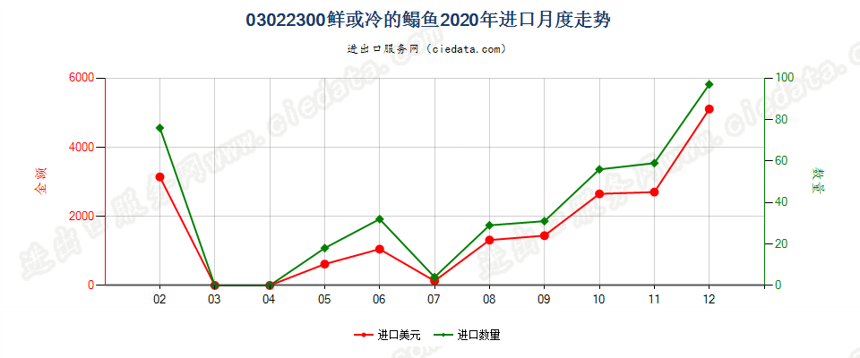 03022300鲜或冷的鳎鱼进口2020年月度走势图