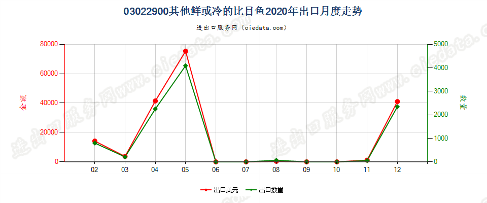 03022900其他鲜或冷的比目鱼出口2020年月度走势图