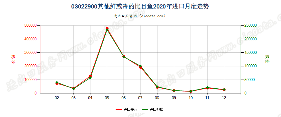 03022900其他鲜或冷的比目鱼进口2020年月度走势图