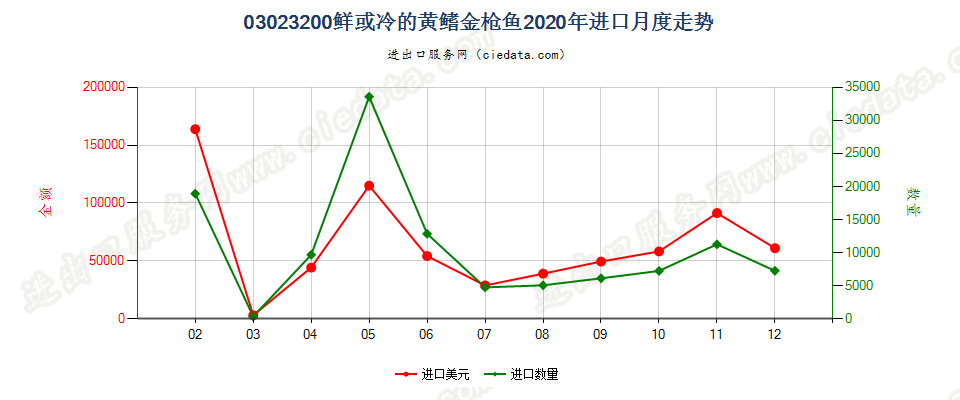 03023200鲜或冷的黄鳍金枪鱼进口2020年月度走势图