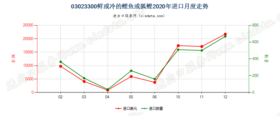 03023300鲜或冷鲣进口2020年月度走势图