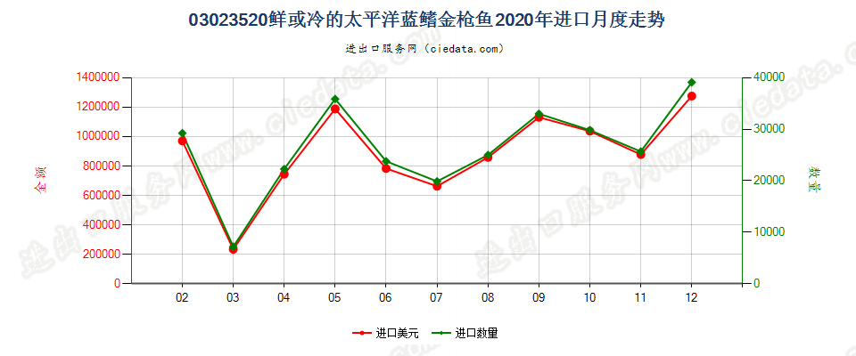 03023520鲜或冷的太平洋蓝鳍金枪鱼进口2020年月度走势图