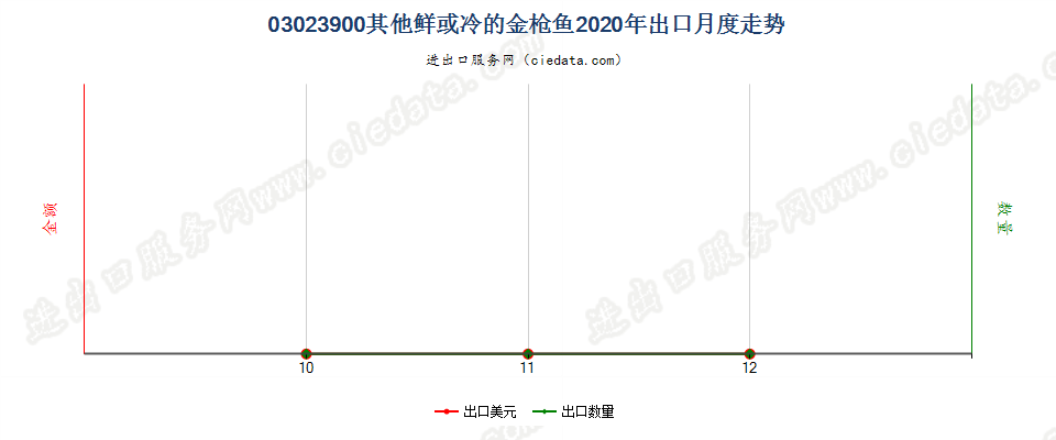 03023900其他鲜或冷的金枪鱼出口2020年月度走势图