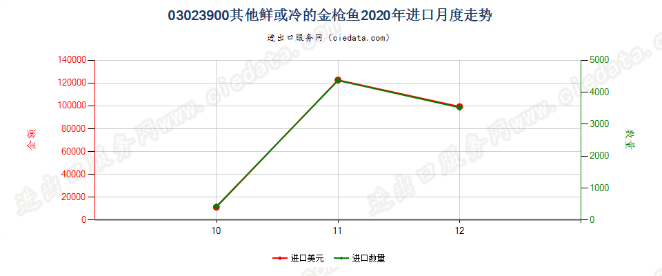 03023900其他鲜或冷的金枪鱼进口2020年月度走势图