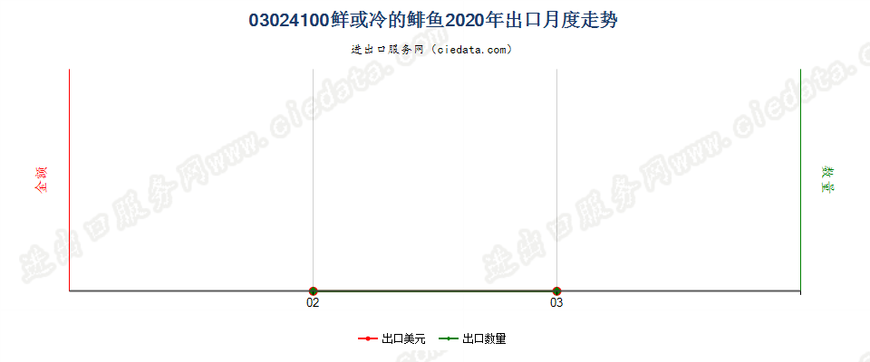 03024100鲜或冷的鲱鱼出口2020年月度走势图