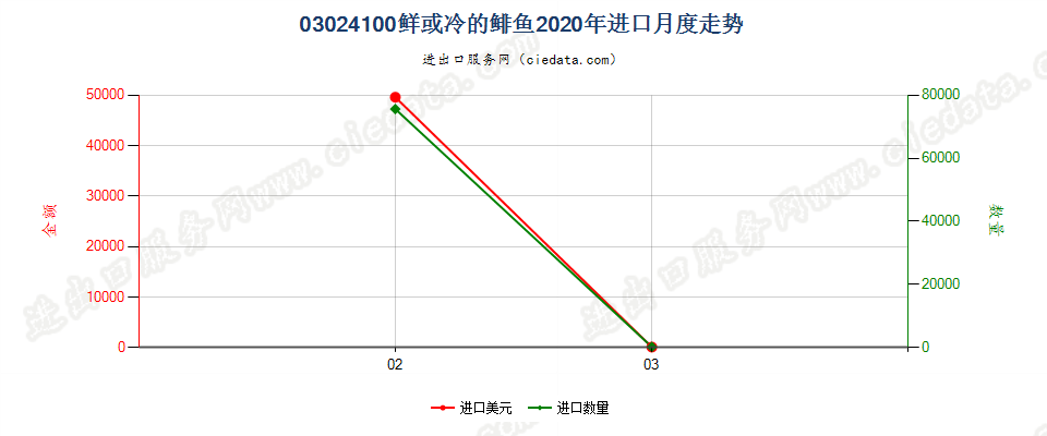 03024100鲜或冷的鲱鱼进口2020年月度走势图