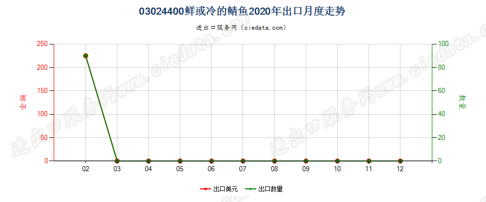 03024400鲜或冷的鲭鱼出口2020年月度走势图