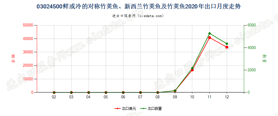 03024500鲜或冷的对称竹荚鱼、新西兰竹荚鱼及竹荚鱼出口2020年月度走势图