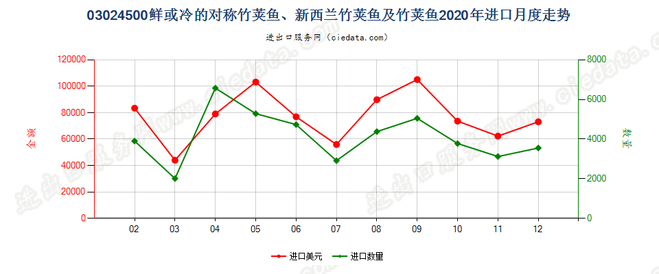 03024500鲜或冷的对称竹荚鱼、新西兰竹荚鱼及竹荚鱼进口2020年月度走势图