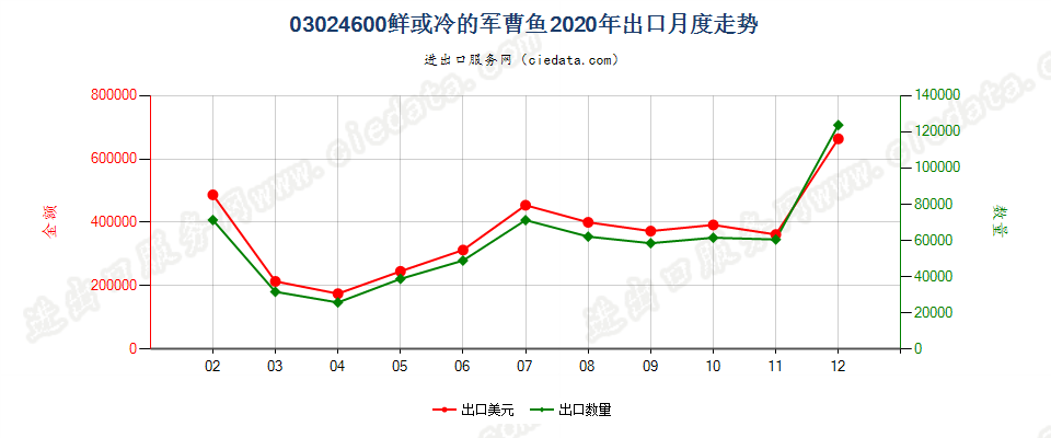 03024600鲜或冷的军曹鱼出口2020年月度走势图