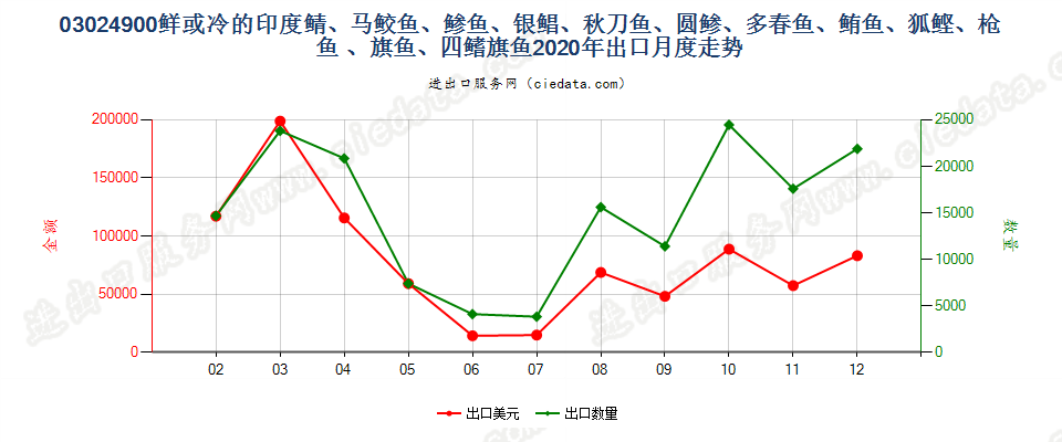 03024900(2021STOP)鲜或冷其他0302.4项下的鱼出口2020年月度走势图