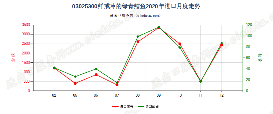 03025300鲜或冷的绿青鳕鱼进口2020年月度走势图