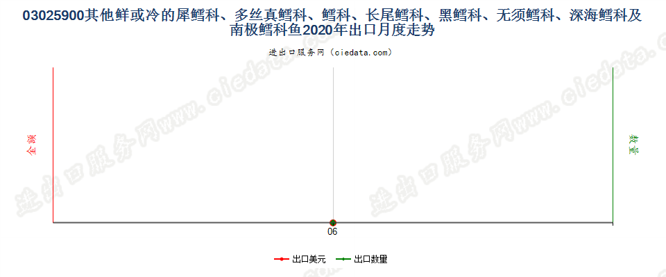 03025900其他鲜或冷的犀鳕科、多丝真鳕科、鳕科、长尾鳕科、黑鳕科、无须鳕科、深海鳕科及南极鳕科鱼出口2020年月度走势图