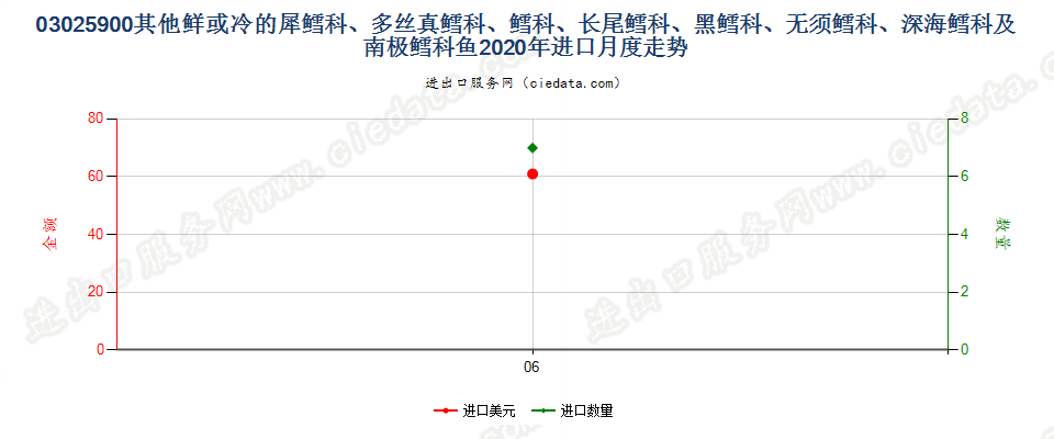 03025900其他鲜或冷的犀鳕科、多丝真鳕科、鳕科、长尾鳕科、黑鳕科、无须鳕科、深海鳕科及南极鳕科鱼进口2020年月度走势图