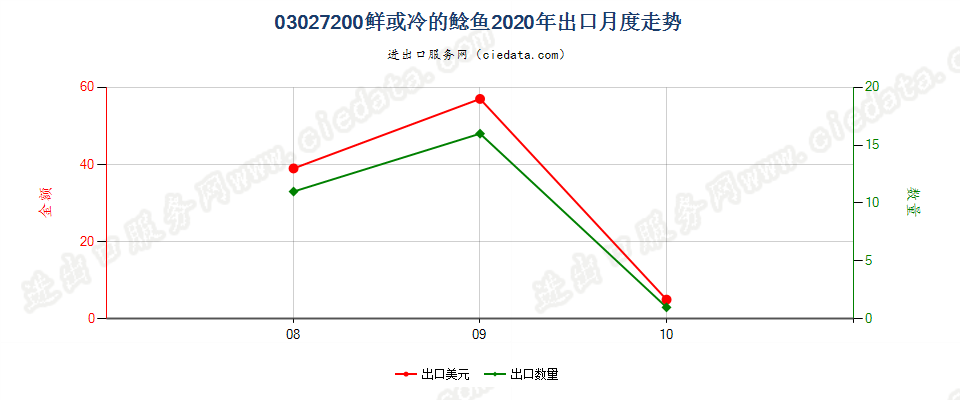 03027200鲜或冷的鲶鱼出口2020年月度走势图