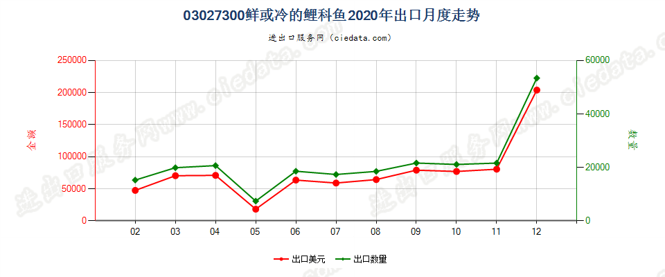 03027300鲜或冷的鲤科鱼出口2020年月度走势图