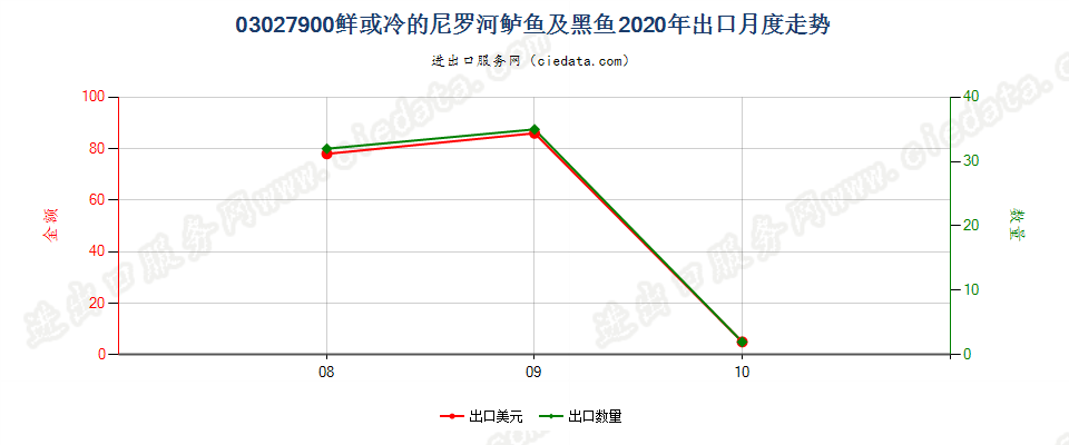 03027900鲜或冷的尼罗河鲈鱼及黑鱼出口2020年月度走势图