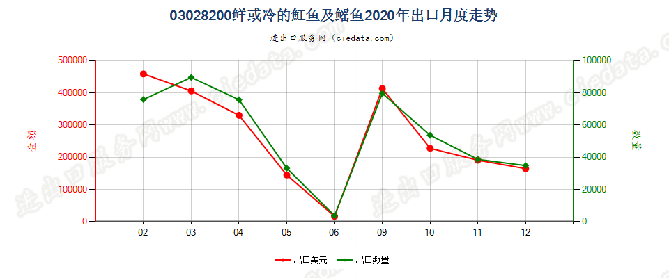 03028200鲜或冷魟鱼及鳐鱼（鳐科）出口2020年月度走势图