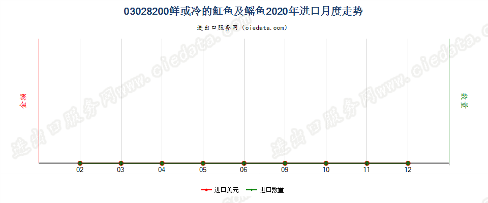 03028200鲜或冷魟鱼及鳐鱼（鳐科）进口2020年月度走势图