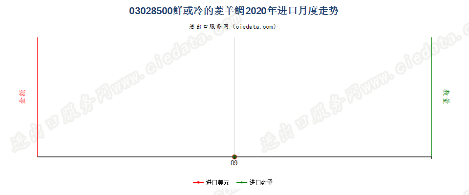 03028500鲜或冷的菱羊鲷进口2020年月度走势图
