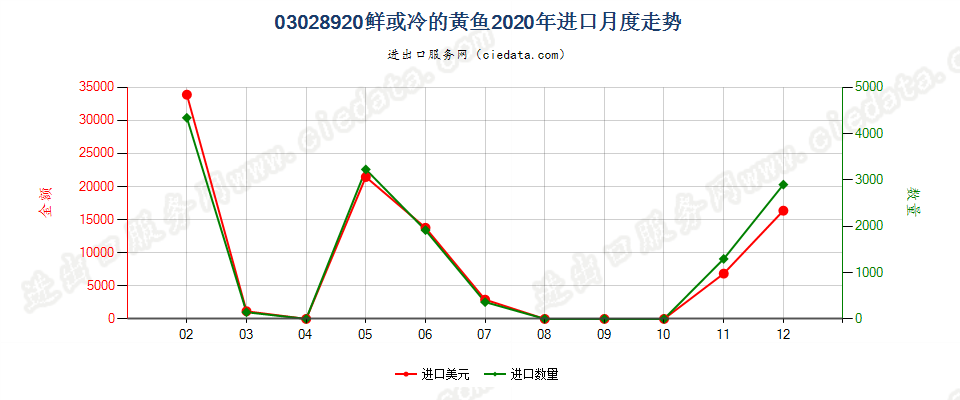 03028920鲜或冷的黄鱼进口2020年月度走势图