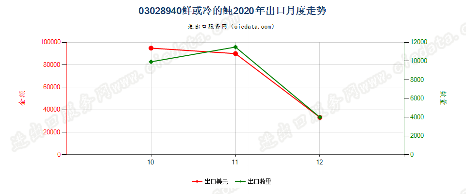 03028940鲜或冷的鲀出口2020年月度走势图