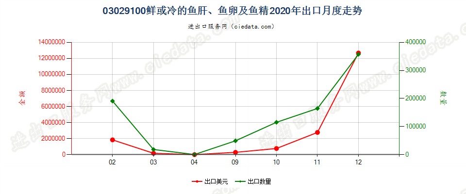 03029100鲜或冷的鱼肝、鱼卵及鱼精出口2020年月度走势图