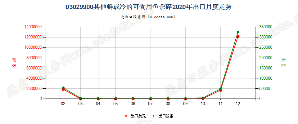 03029900其他鲜或冷的可食用鱼杂碎出口2020年月度走势图