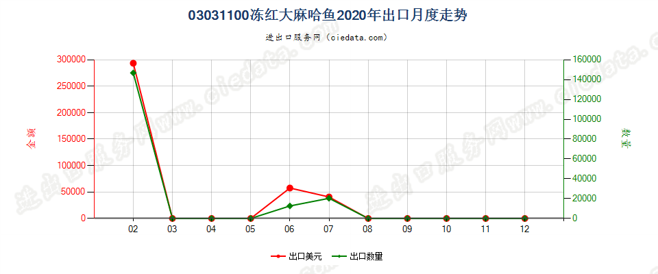 03031100冻红大麻哈鱼出口2020年月度走势图