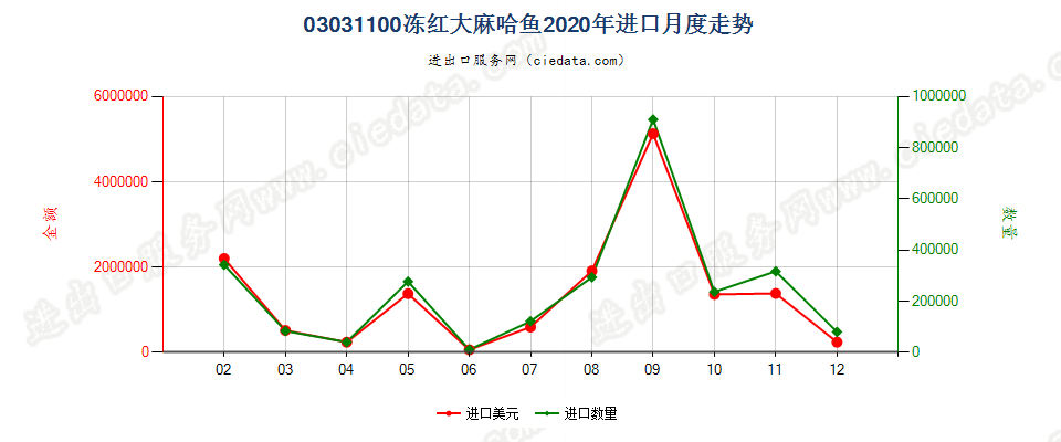 03031100冻红大麻哈鱼进口2020年月度走势图