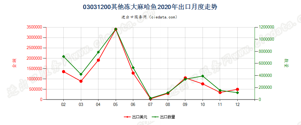 03031200其他冻大麻哈鱼出口2020年月度走势图