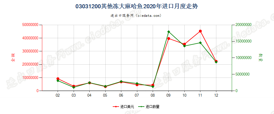 03031200其他冻大麻哈鱼进口2020年月度走势图