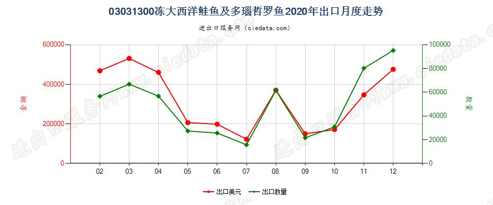 03031300(2021STOP)冻大西洋鲑鱼及多瑙哲罗鱼出口2020年月度走势图